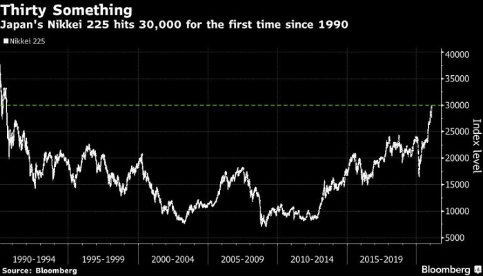 Asian shares advances to record highs